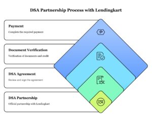 Earn Same Day Commission %E2%80%93 Partnering With Lendingkart Loans Visual Selection