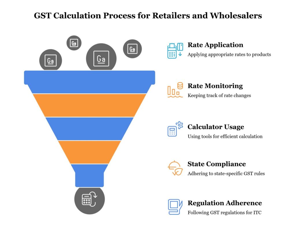 GST Calculation Tips : What Businesses Need