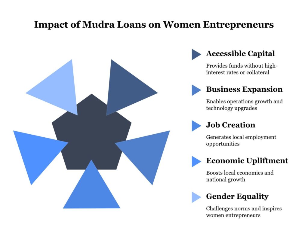Mudra Loan for Women - Government Scheme Access