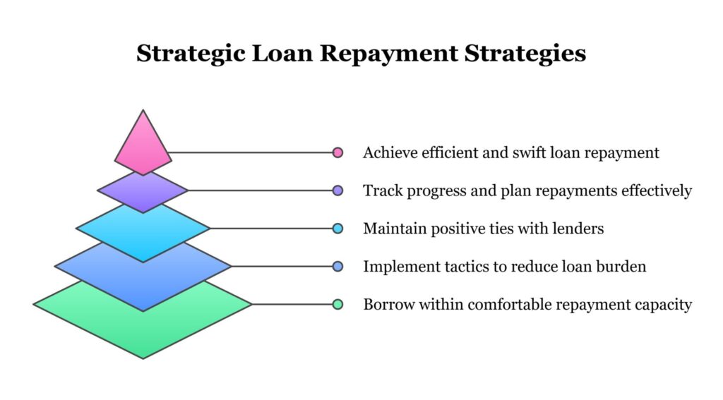 How To Efficiently Repay Your Business Loan - Complete Guide 1 How To Efficiently Repay Your Business Loan %E2%80%93 Complete Guide Visual Selection