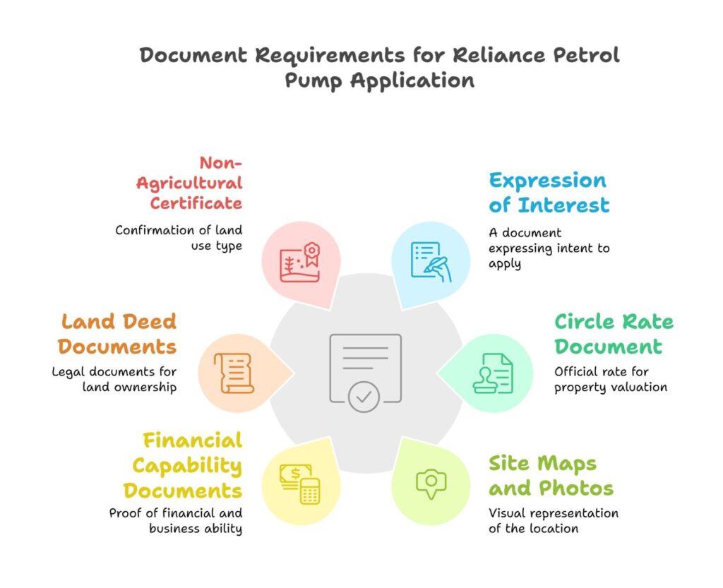 Start Jio-bp Petrol Pump: Costs & Process