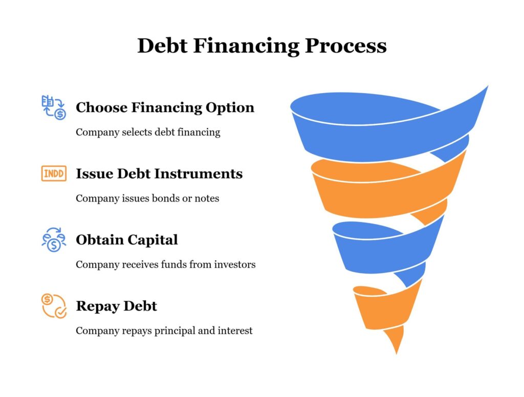 What is Debt Financing? : A Complete Guide