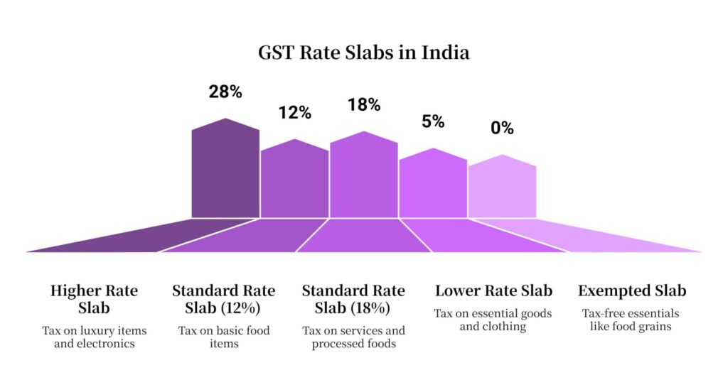 Gst Structure In India Four Tier Gst Tax Structure Breakdown Visual Selection