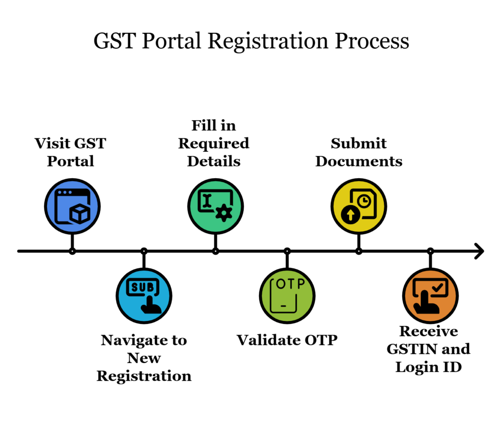 How to Use the GST Login Portal StepbyStep Guide(00)