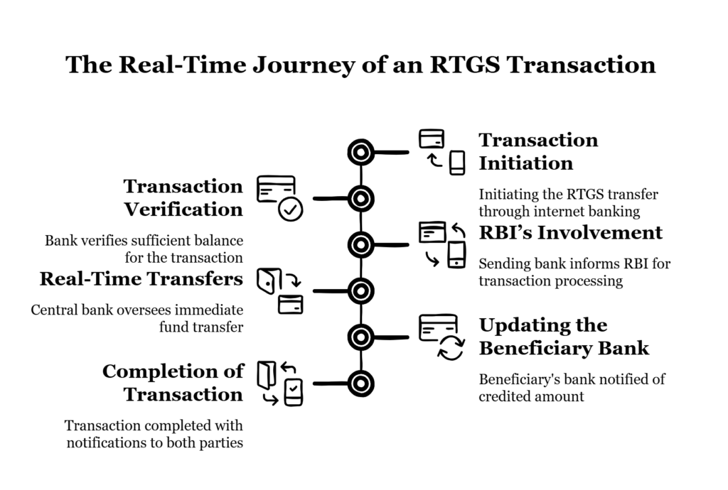 RTGS Explained: Meaning, Features & Transfer Process 1 image