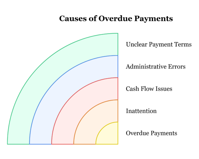 understand-overdue-payments-consequences-solutions