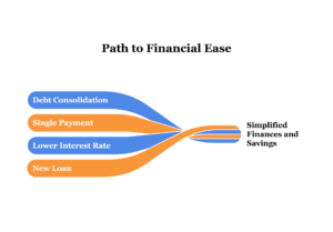 Avoiding Mistakes %E2%80%93 Debt Consolidation Loans Explained Visual Selection