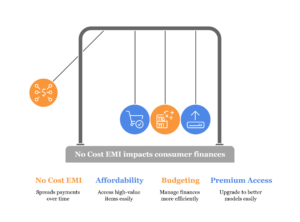 Understanding No Cost Emi Options %E2%80%93 A Complete Guide Visual Selection
