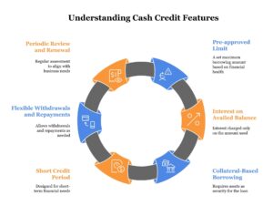 Cash Credit Explained %E2%80%93 Comprehensive Guide To Features And Eligibility Visual Selection
