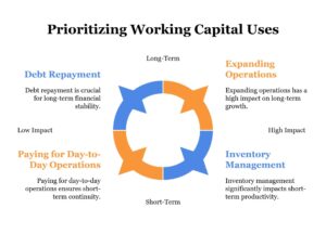 What Is Working Capital Loan Uses Benefits Visual Selection