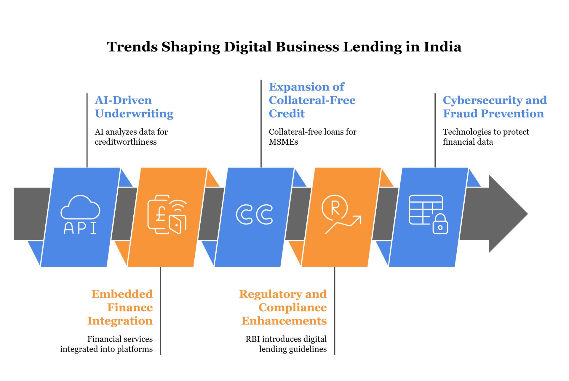 5 Trends Shaping the Future of Digital Business Lending in India