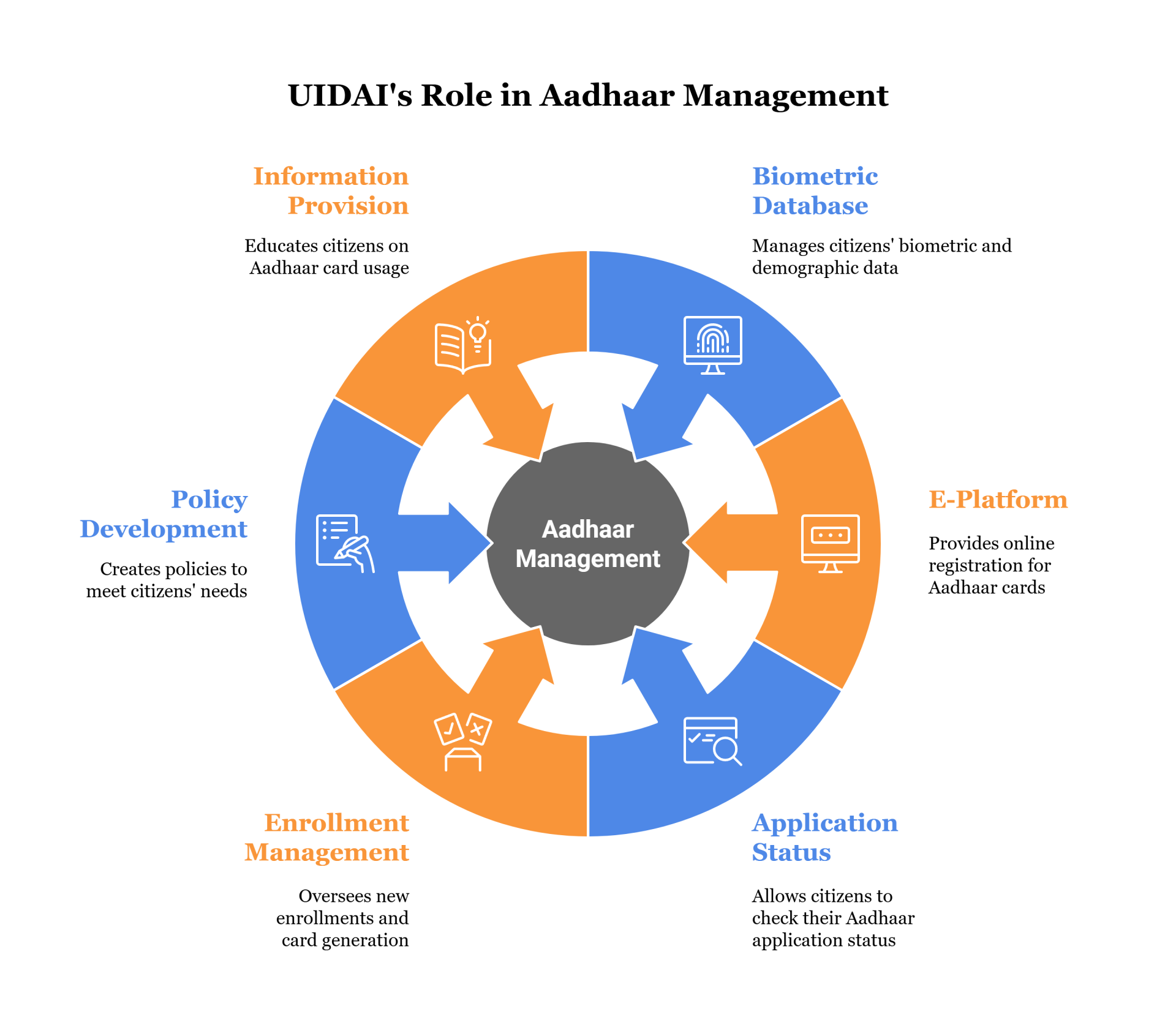 What is UIDAI: Aadhaar Enrollment & number