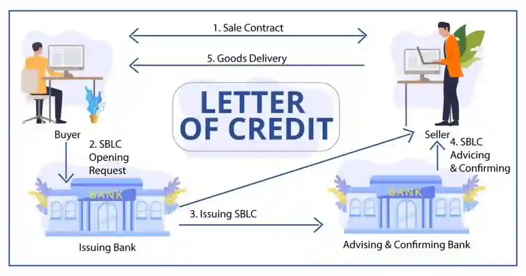 Understanding Letter of Credit for International Trade 1 Letter of Credit 1024x538 1